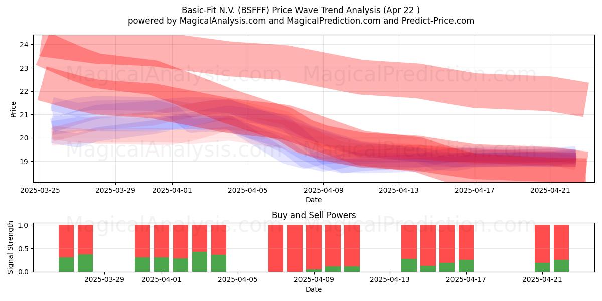 Basic-Fit N.V. (BSFFF) Support and Resistance area (22 Apr) 