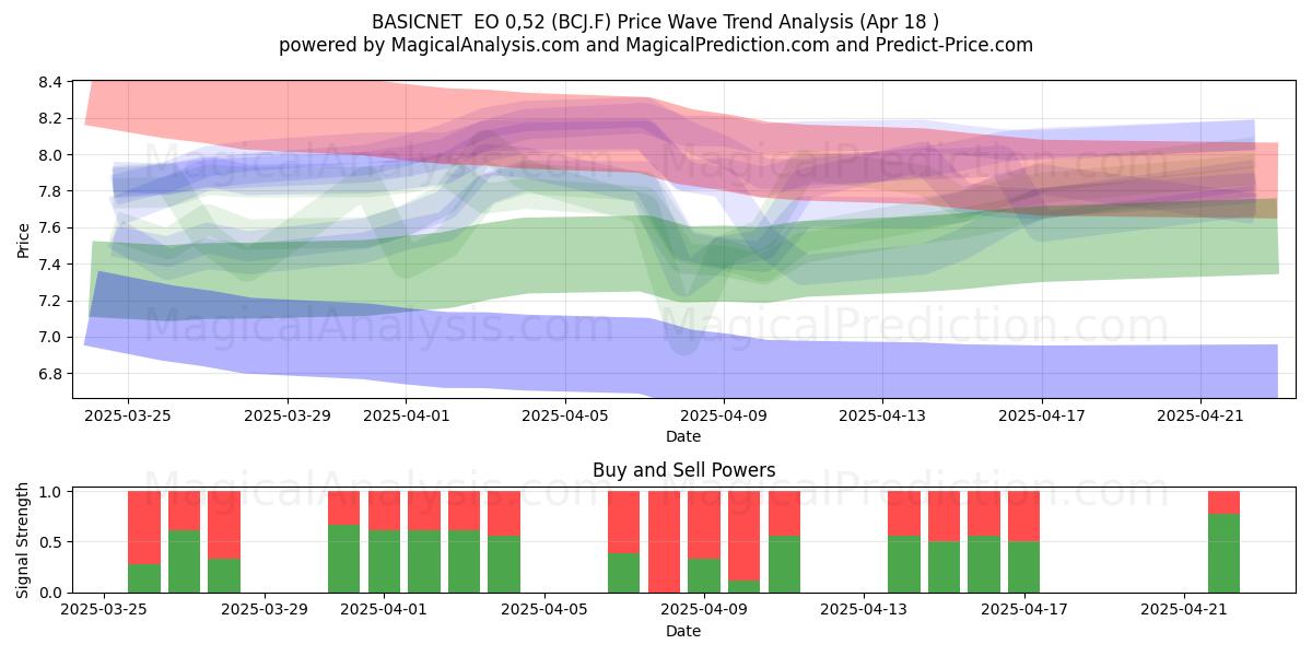  BASICNET  EO 0,52 (BCJ.F) Support and Resistance area (18 Apr) 