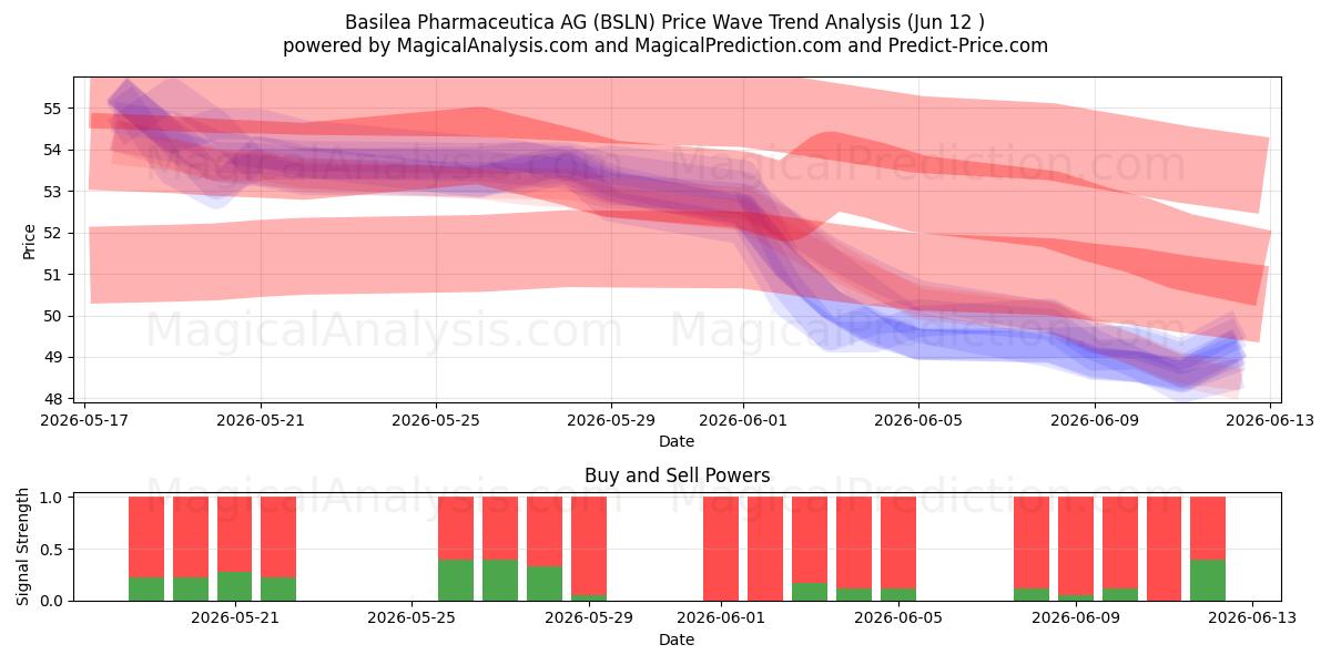  Basilea Pharmaceutica AG (BSLN) Support and Resistance area (11 Jun) 