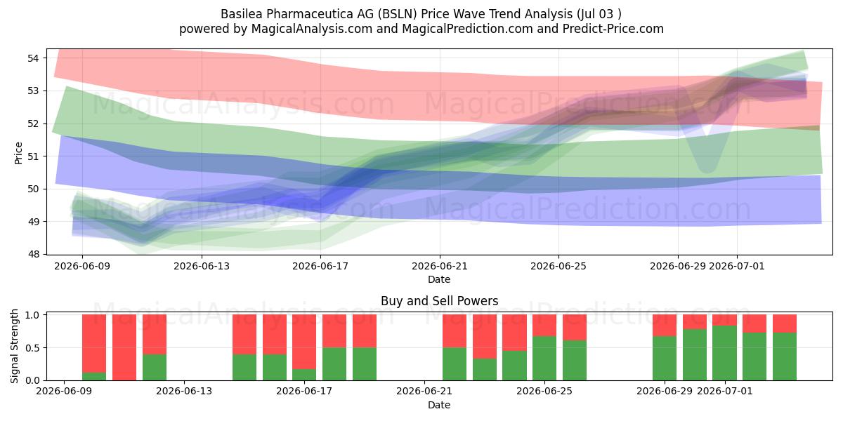  Basilea Pharmaceutica AG (BSLN) Support and Resistance area (02 Jul) 