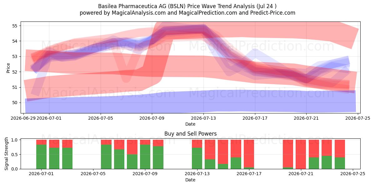  Basilea Pharmaceutica AG (BSLN) Support and Resistance area (23 Jul) 