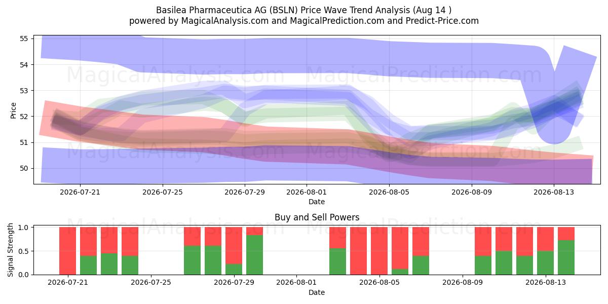  Basilea Pharmaceutica AG (BSLN) Support and Resistance area (13 Aug) 
