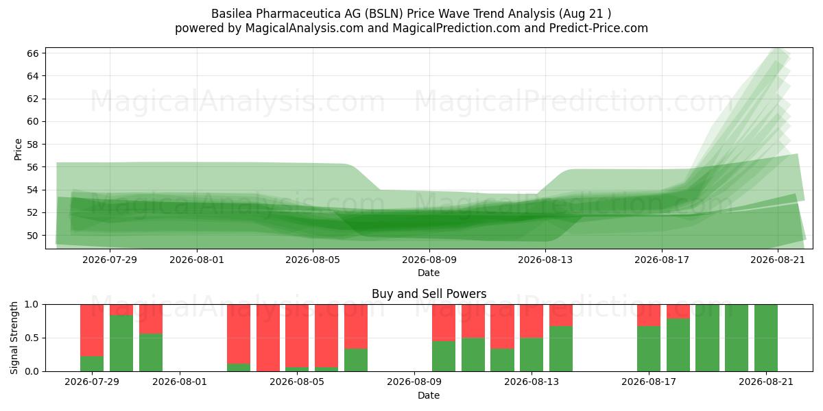  Basilea Pharmaceutica AG (BSLN) Support and Resistance area (20 Aug) 