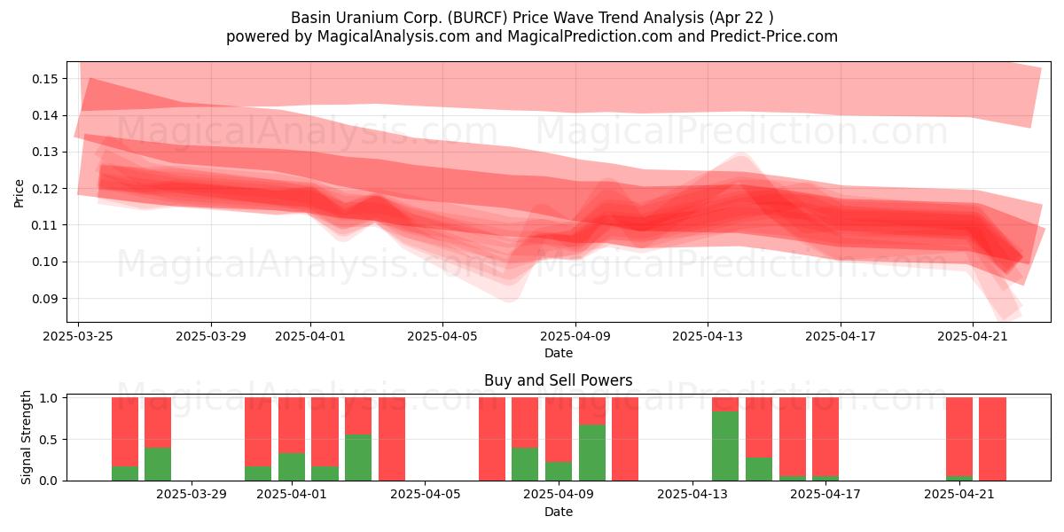  Basin Uranium Corp. (BURCF) Support and Resistance area (22 Apr) 