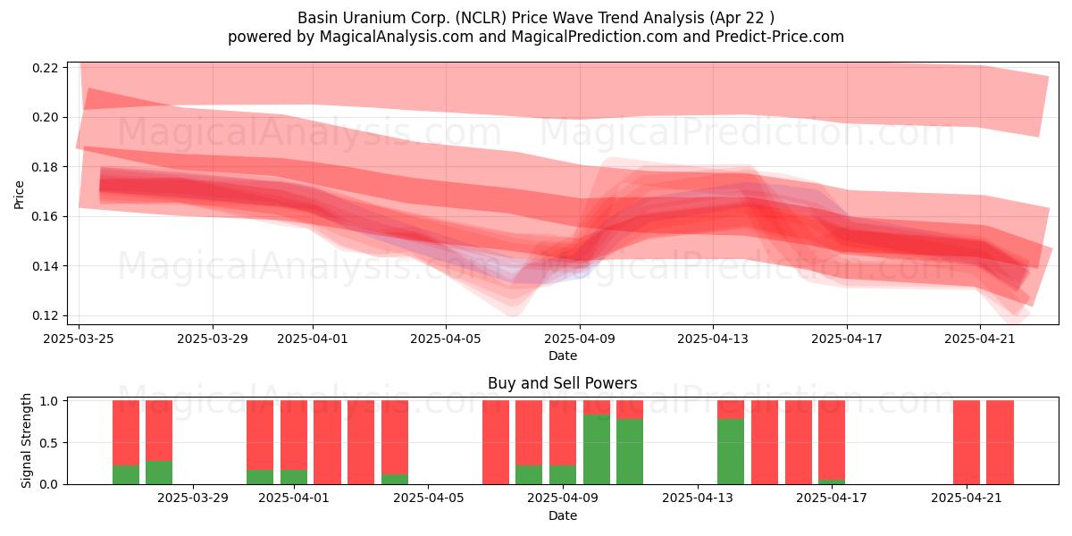  Basin Uranium Corp. (NCLR) Support and Resistance area (22 Apr) 