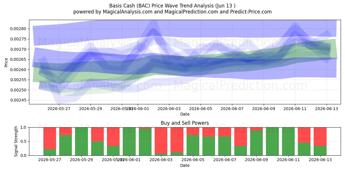  Perus käteistä (BAC) Support and Resistance area (12 Jun) 