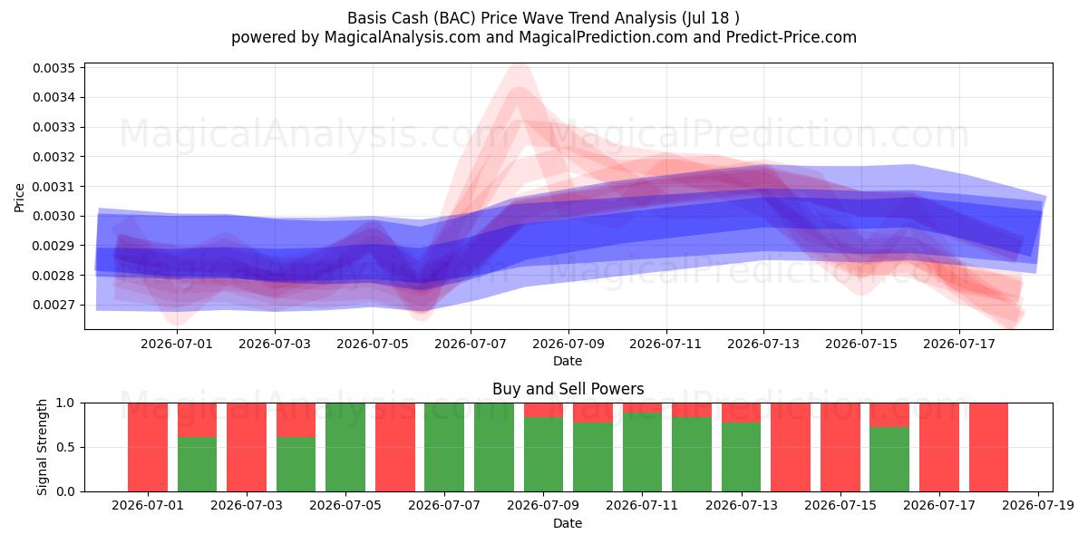  Bas Cash (BAC) Support and Resistance area (17 Jul) 