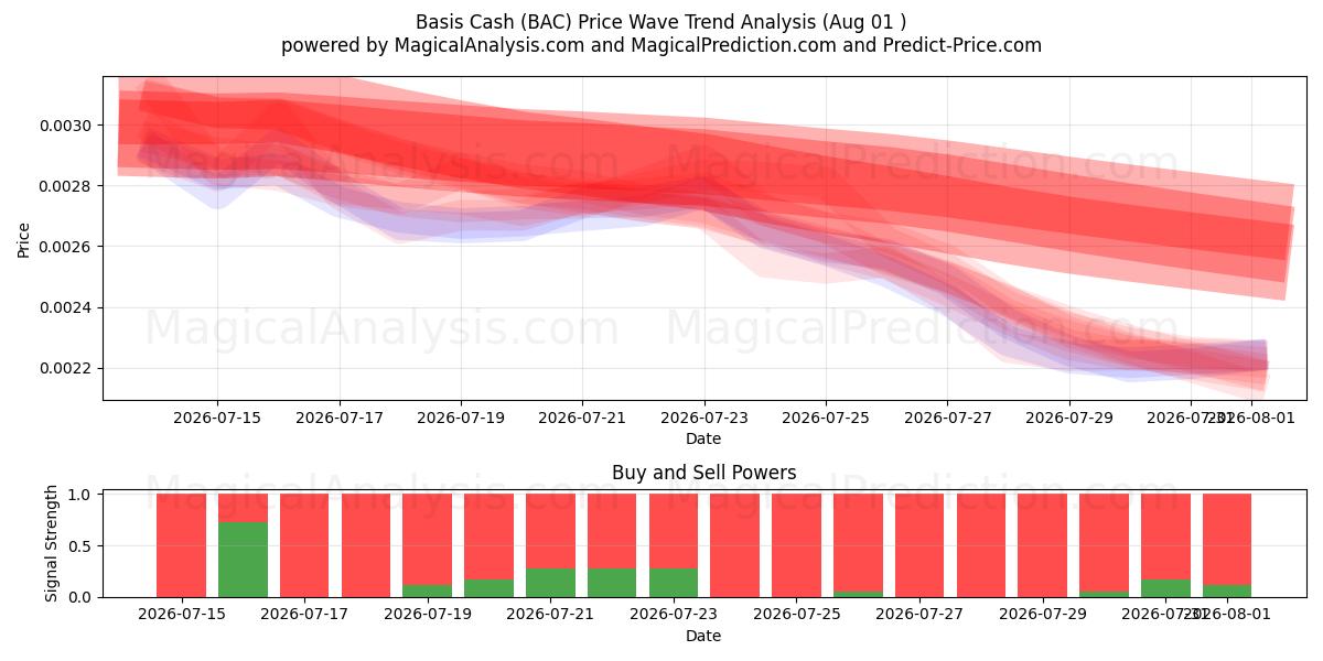 Base Contanti (BAC) Support and Resistance area (31 Jul) 