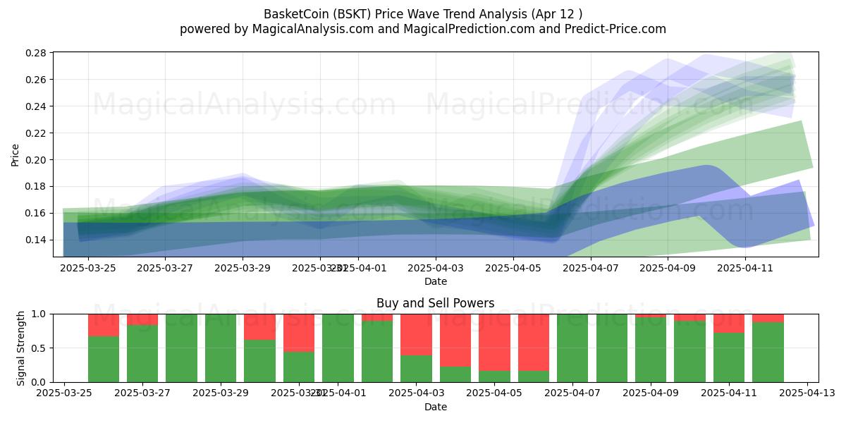  BasketCoin (BSKT) Support and Resistance area (12 Apr) 