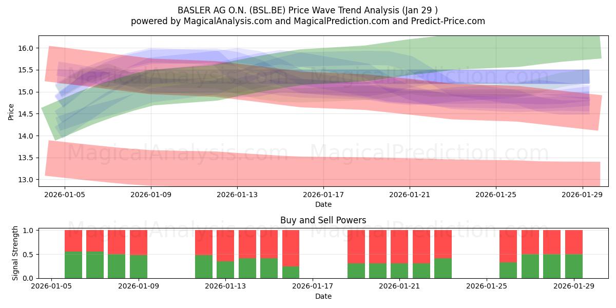  BASLER AG O.N. (BSL.BE) Support and Resistance area (28 Jan) 