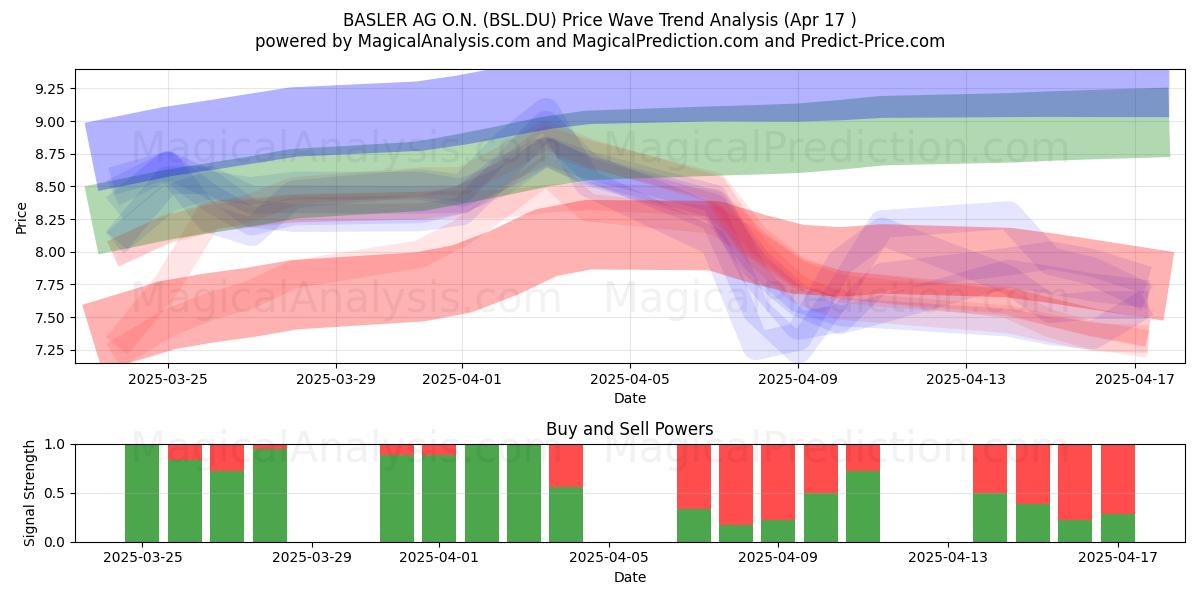  BASLER AG O.N. (BSL.DU) Support and Resistance area (17 Apr) 
