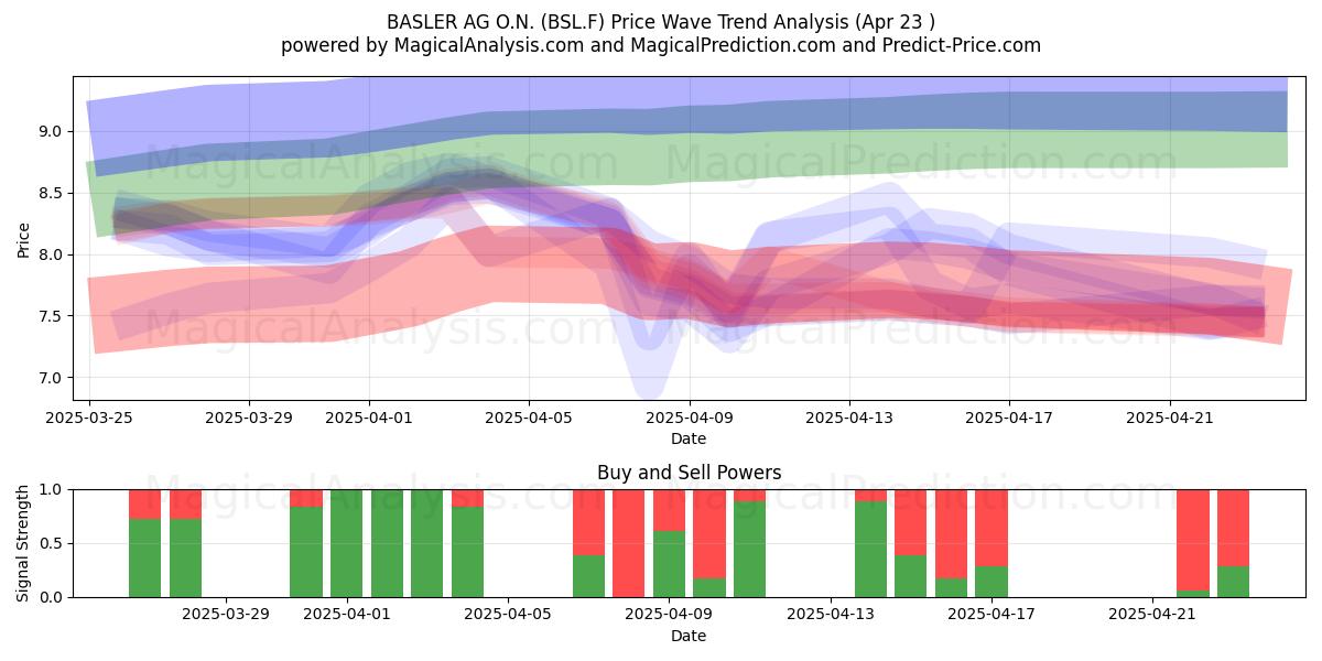  BASLER AG O.N. (BSL.F) Support and Resistance area (23 Apr) 