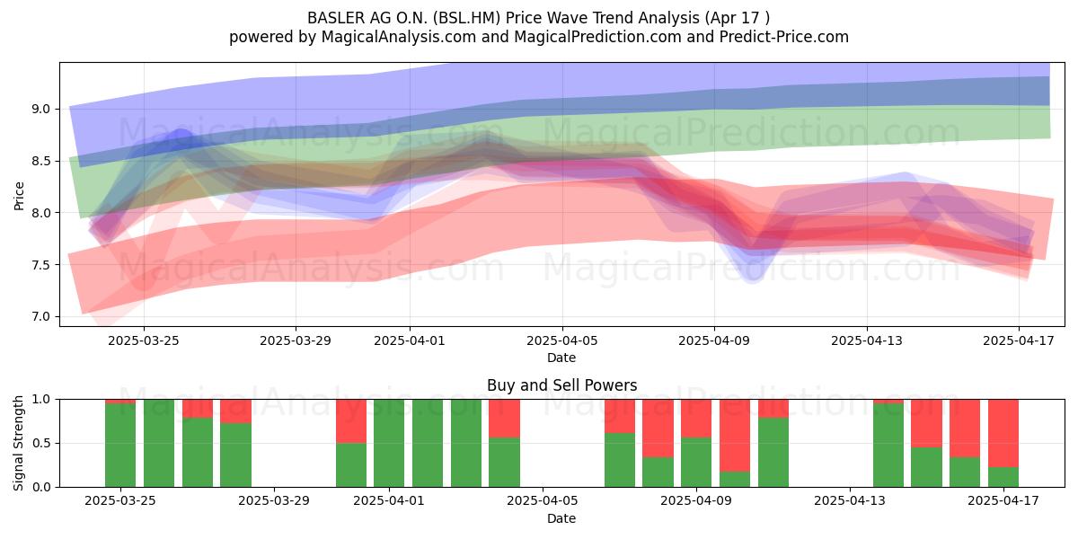  BASLER AG O.N. (BSL.HM) Support and Resistance area (17 Apr) 