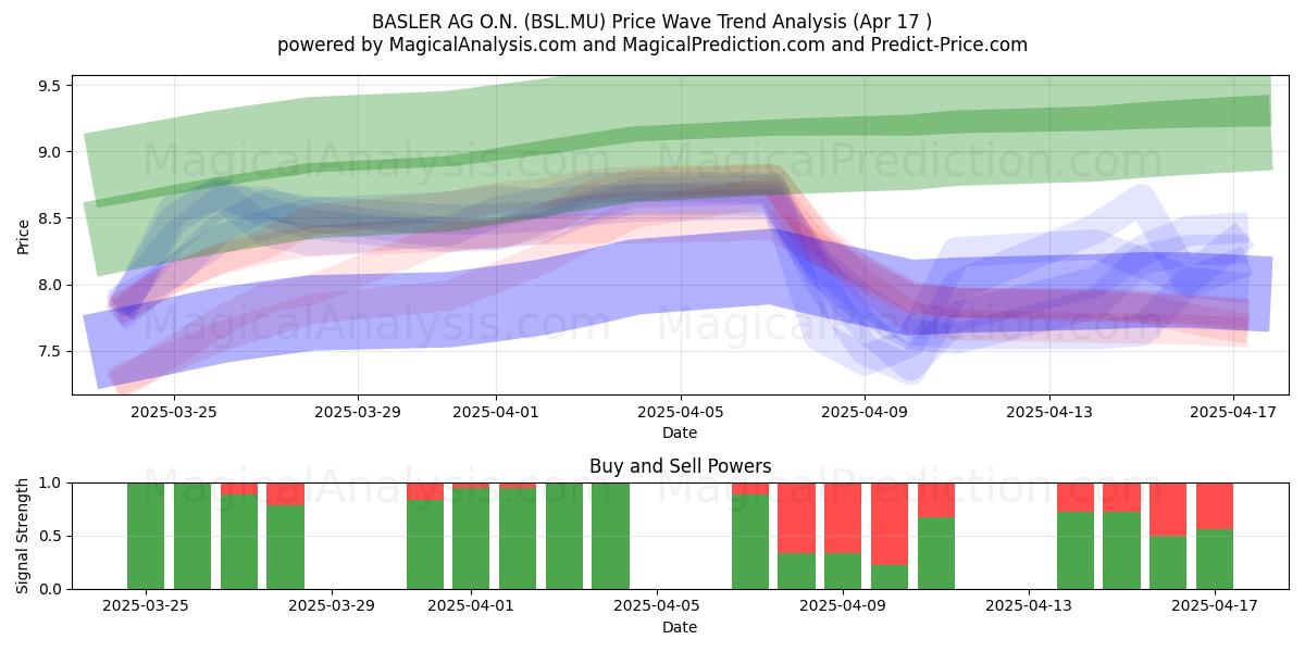  BASLER AG O.N. (BSL.MU) Support and Resistance area (17 Apr) 