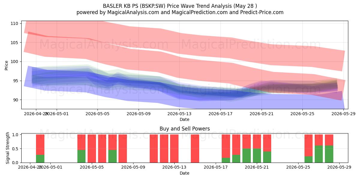  BASLER KB PS (BSKP.SW) Support and Resistance area (26 Feb) 
