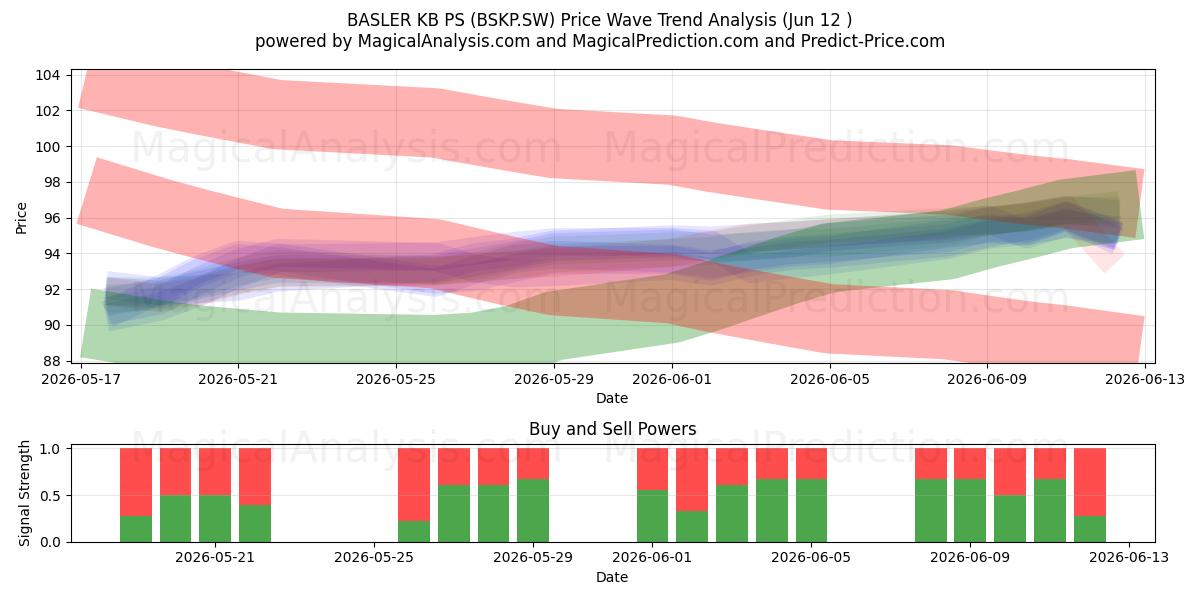  BASLER KB PS (BSKP.SW) Support and Resistance area (28 May) 