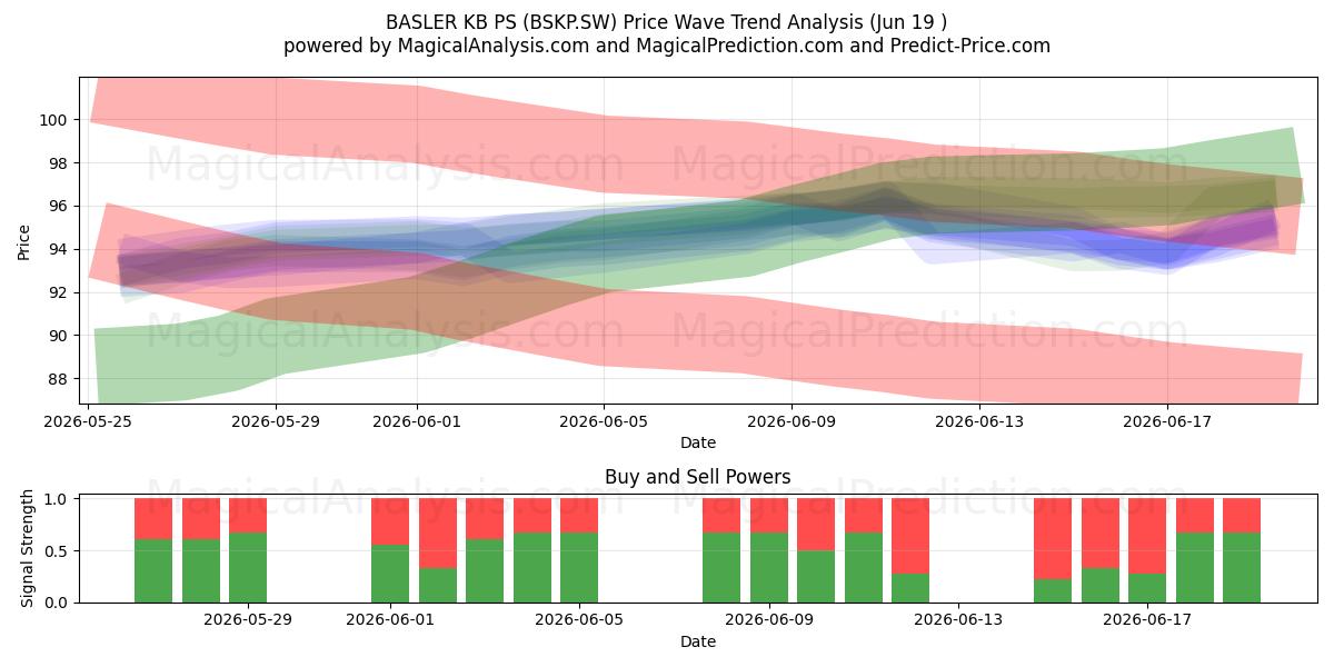  BASLER KB PS (BSKP.SW) Support and Resistance area (18 Jun) 