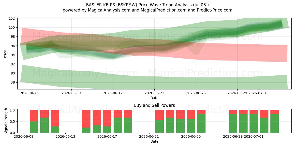  BASLER KB PS (BSKP.SW) Support and Resistance area (02 Jul) 
