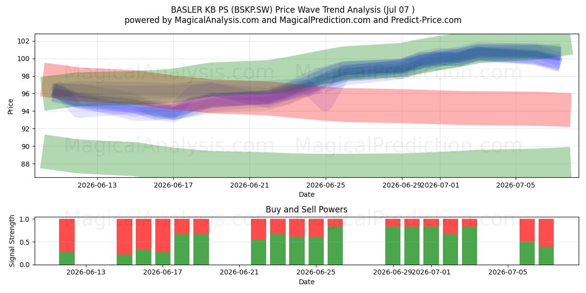  BASLER KB PS (BSKP.SW) Support and Resistance area (06 Jul) 