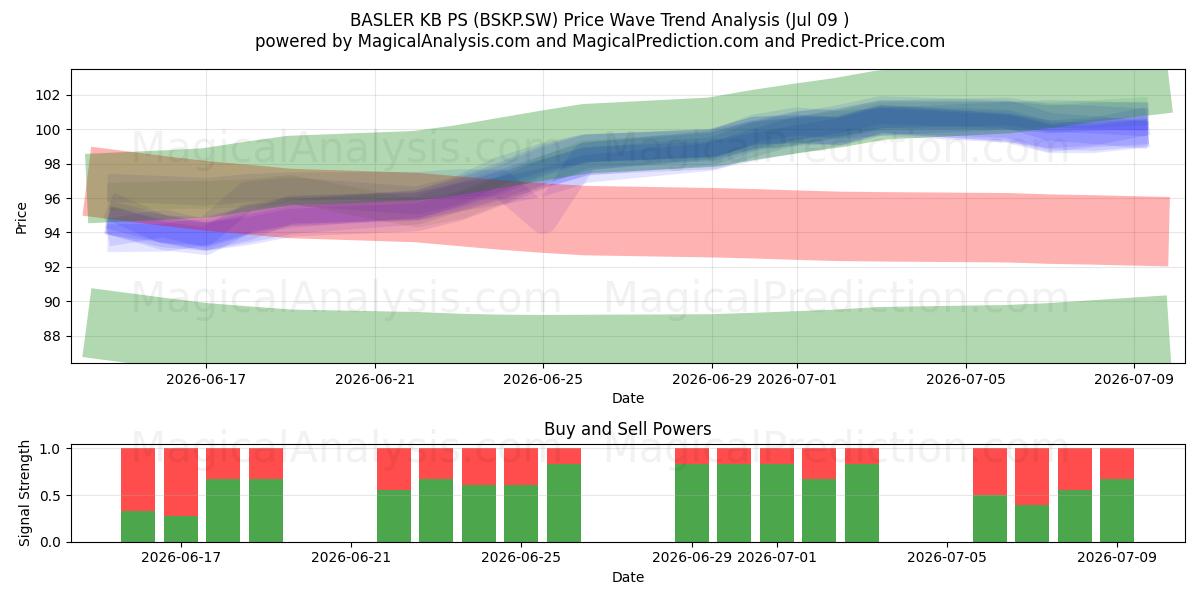  BASLER KB PS (BSKP.SW) Support and Resistance area (08 Jul) 