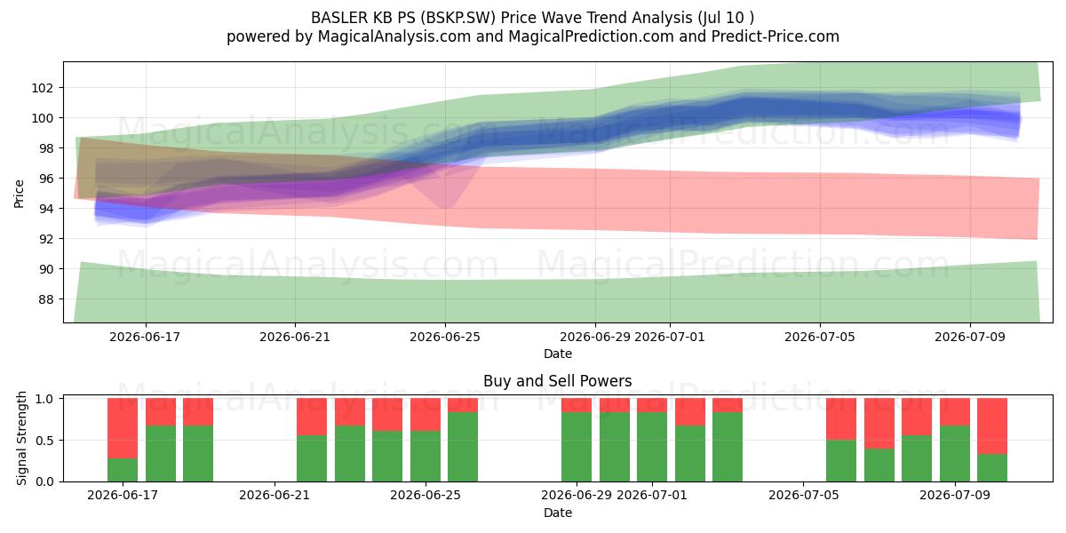  BASLER KB PS (BSKP.SW) Support and Resistance area (09 Jul) 