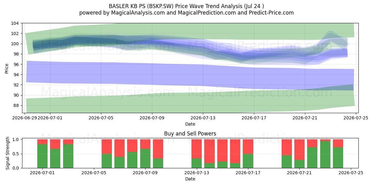  BASLER KB PS (BSKP.SW) Support and Resistance area (23 Jul) 