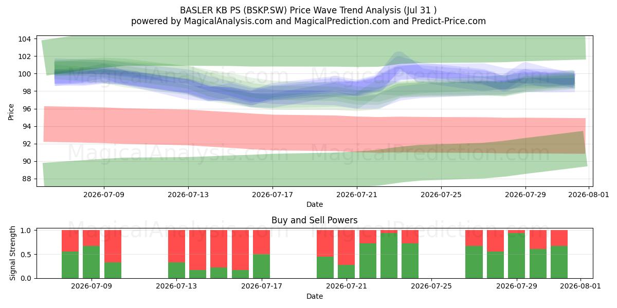  BASLER KB PS (BSKP.SW) Support and Resistance area (30 Jul) 