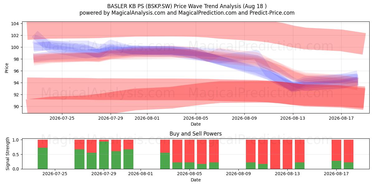  BASLER KB PS (BSKP.SW) Support and Resistance area (14 Aug) 