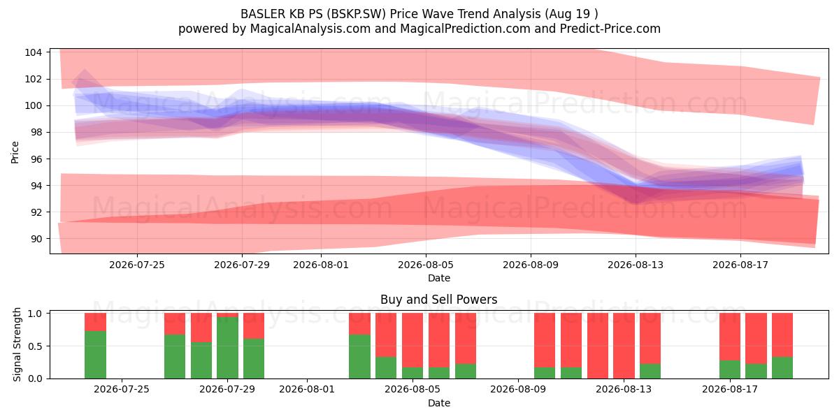  BASLER KB PS (BSKP.SW) Support and Resistance area (18 Aug) 