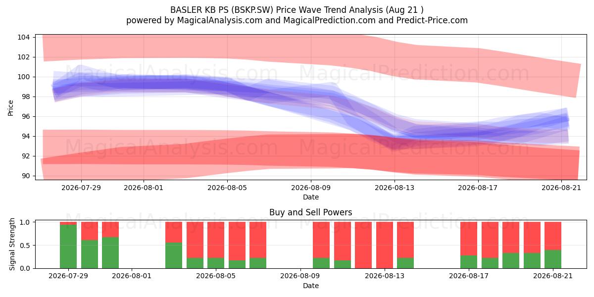  BASLER KB PS (BSKP.SW) Support and Resistance area (20 Aug) 
