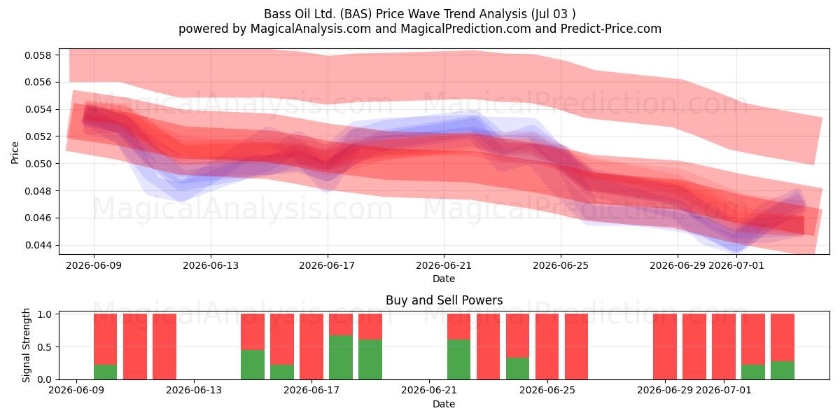  Bass Oil Ltd. (BAS) Support and Resistance area (02 Jul) 