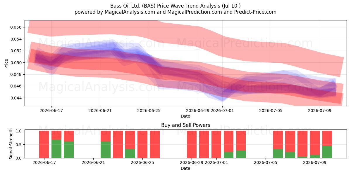  Bass Oil Ltd. (BAS) Support and Resistance area (09 Jul) 