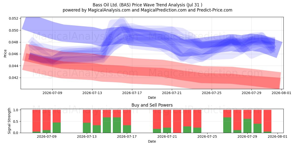  Bass Oil Ltd. (BAS) Support and Resistance area (30 Jul) 