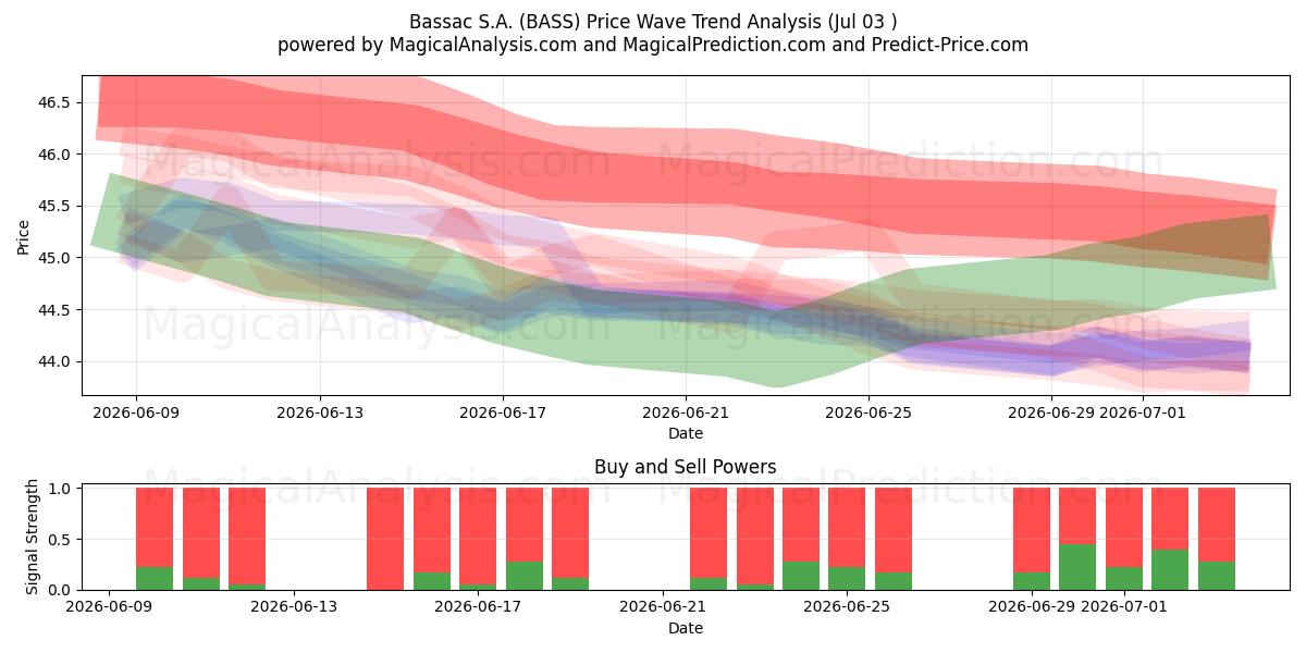  Bassac S.A. (BASS) Support and Resistance area (02 Jul) 