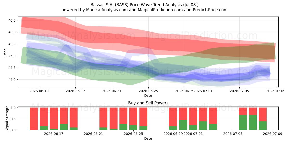  Bassac S.A. (BASS) Support and Resistance area (07 Jul) 