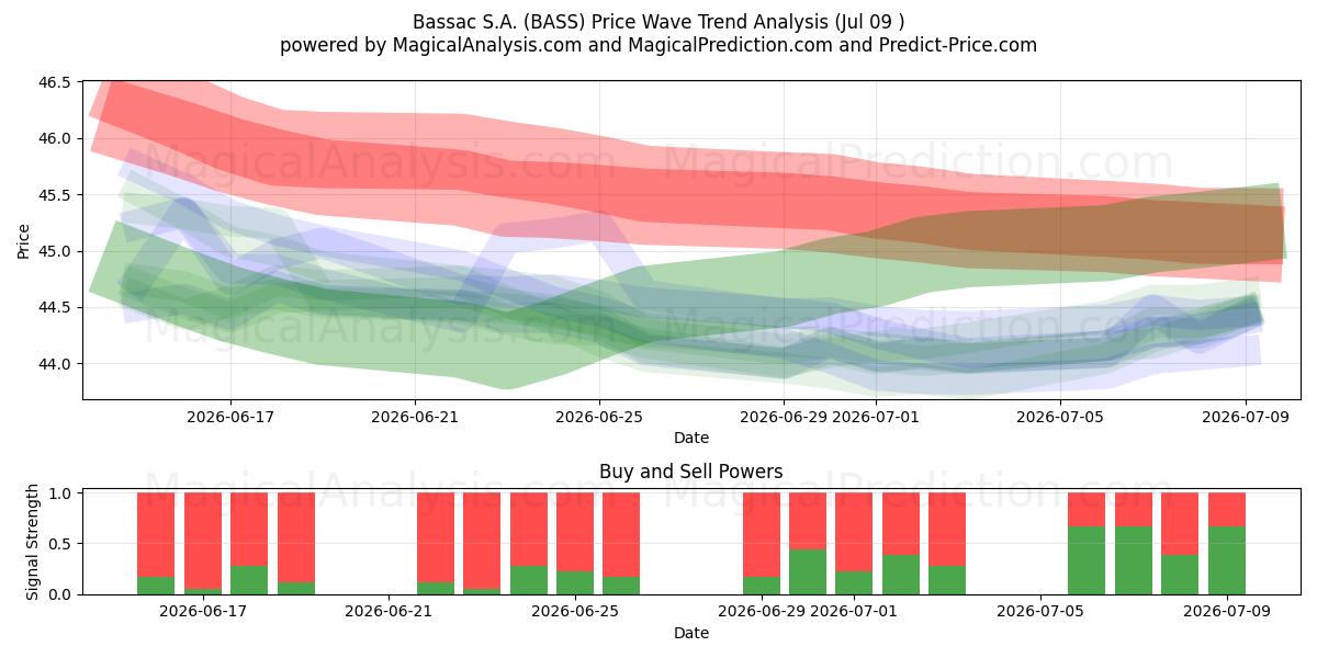  Bassac S.A. (BASS) Support and Resistance area (08 Jul) 