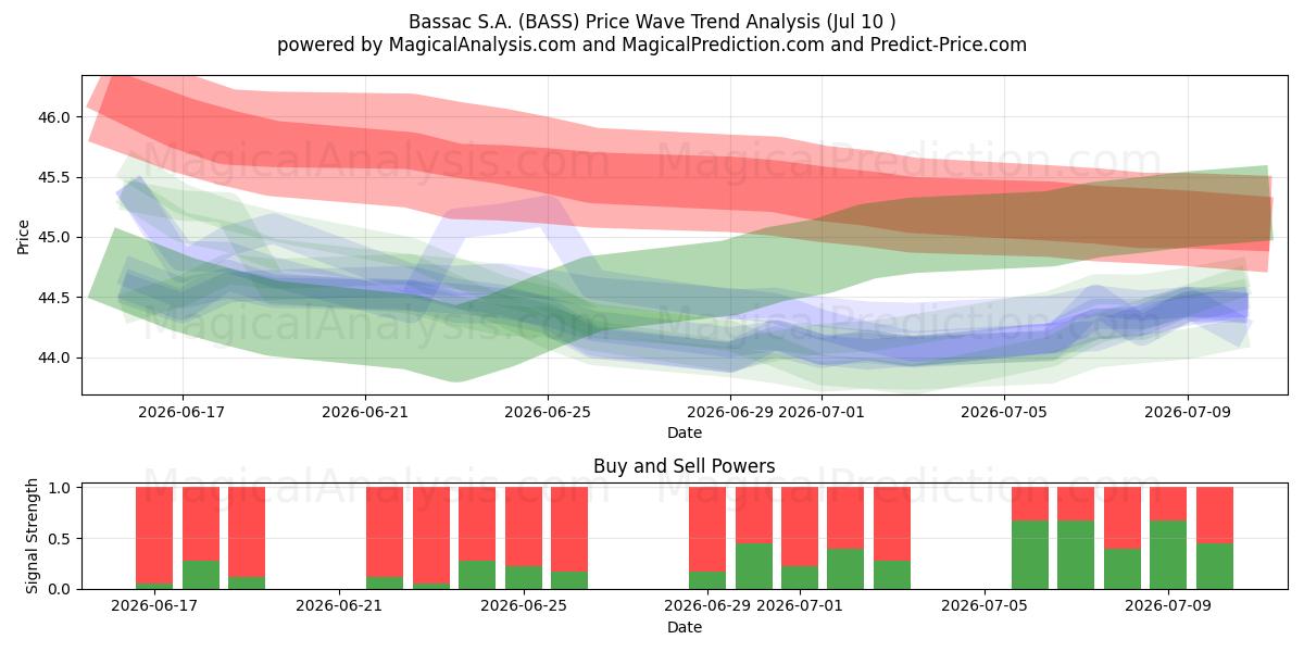  Bassac S.A. (BASS) Support and Resistance area (09 Jul) 