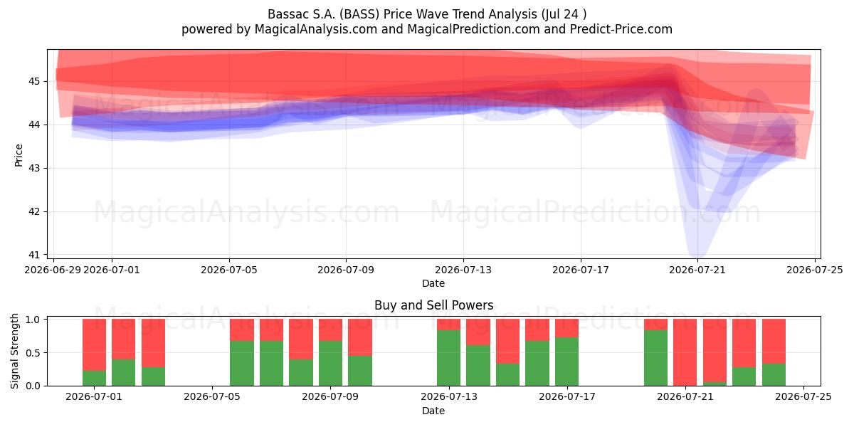  Bassac S.A. (BASS) Support and Resistance area (23 Jul) 