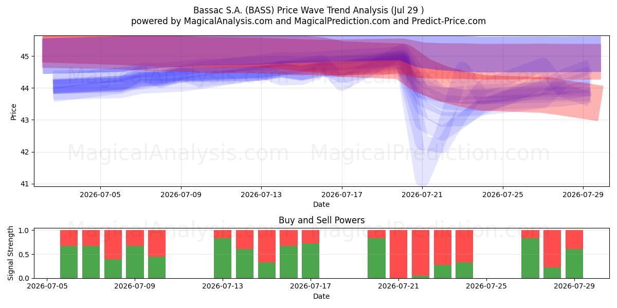  Bassac S.A. (BASS) Support and Resistance area (28 Jul) 