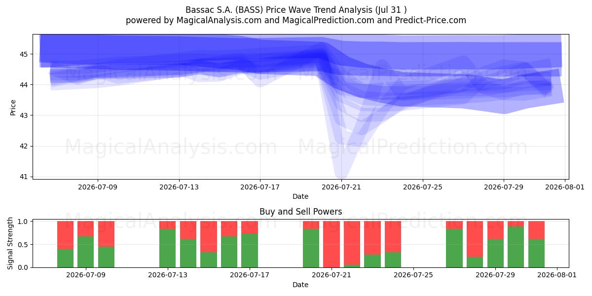  Bassac S.A. (BASS) Support and Resistance area (30 Jul) 