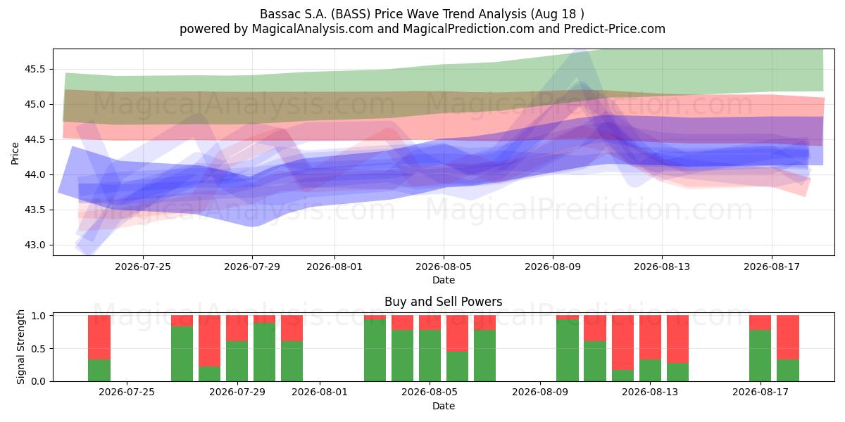  Bassac S.A. (BASS) Support and Resistance area (17 Aug) 