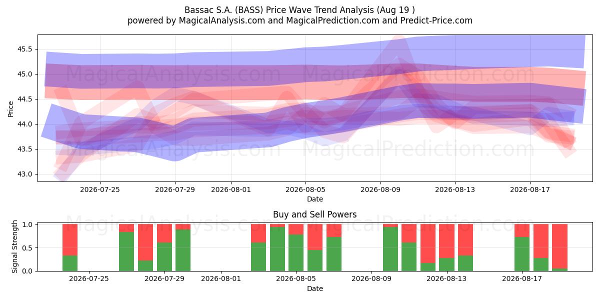  Bassac S.A. (BASS) Support and Resistance area (18 Aug) 