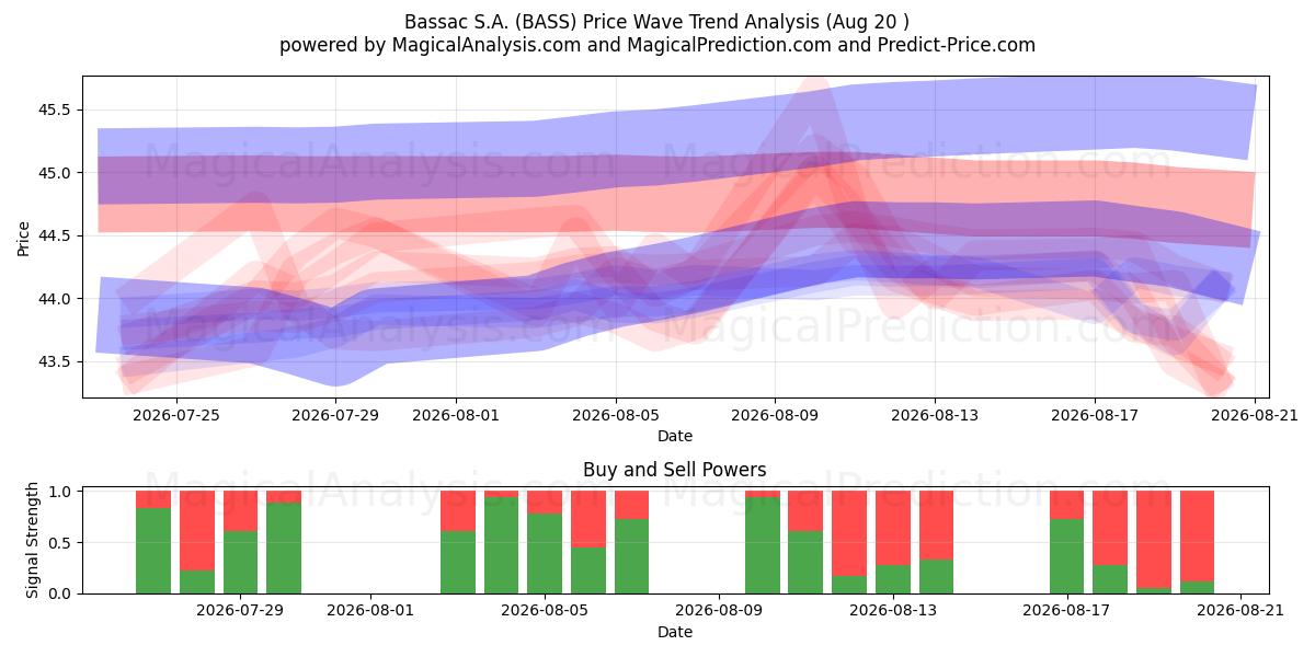  Bassac S.A. (BASS) Support and Resistance area (19 Aug) 