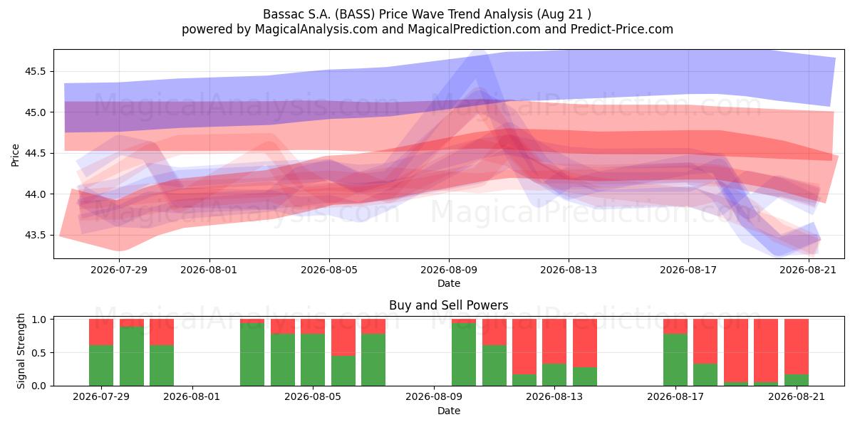  Bassac S.A. (BASS) Support and Resistance area (20 Aug) 
