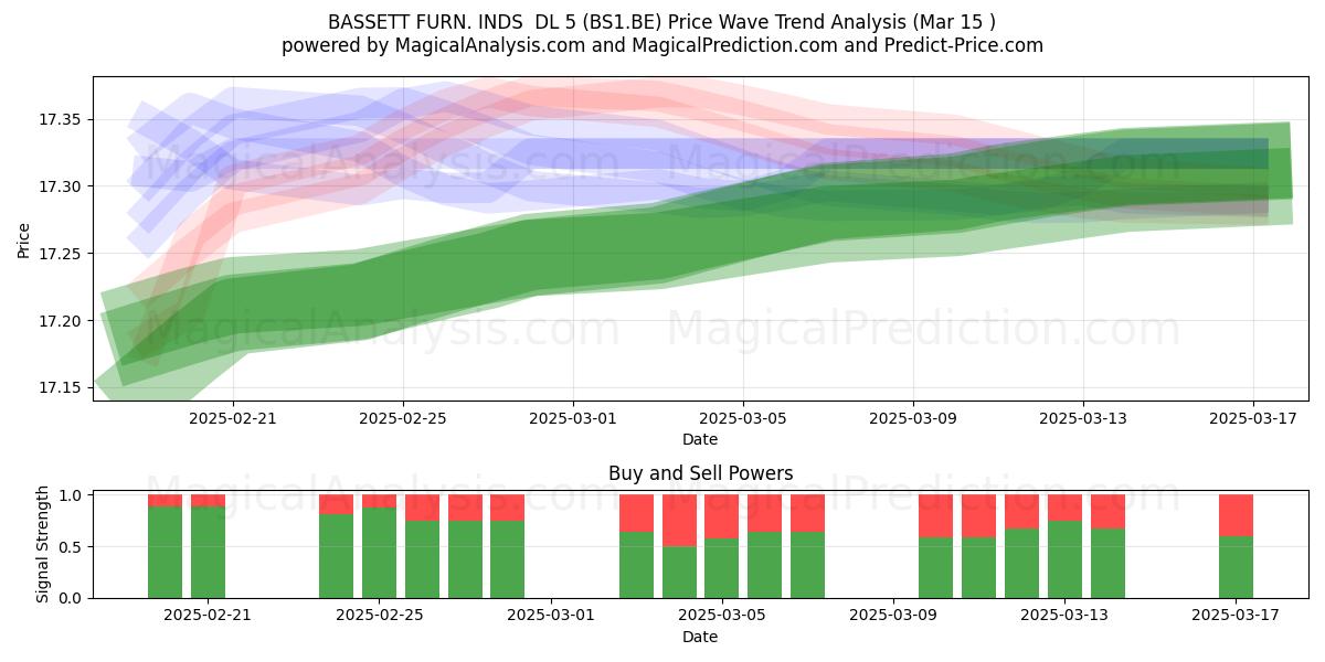  BASSETT FURN. INDS  DL 5 (BS1.BE) Support and Resistance area (15 Mar) 