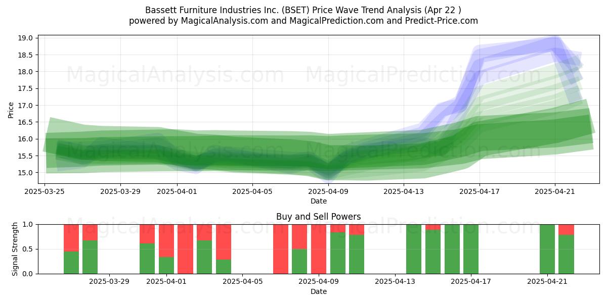  Bassett Furniture Industries Inc. (BSET) Support and Resistance area (22 Apr) 