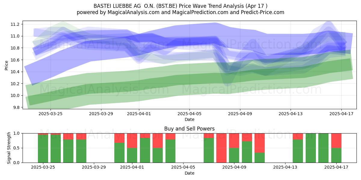  BASTEI LUEBBE AG  O.N. (BST.BE) Support and Resistance area (17 Apr) 