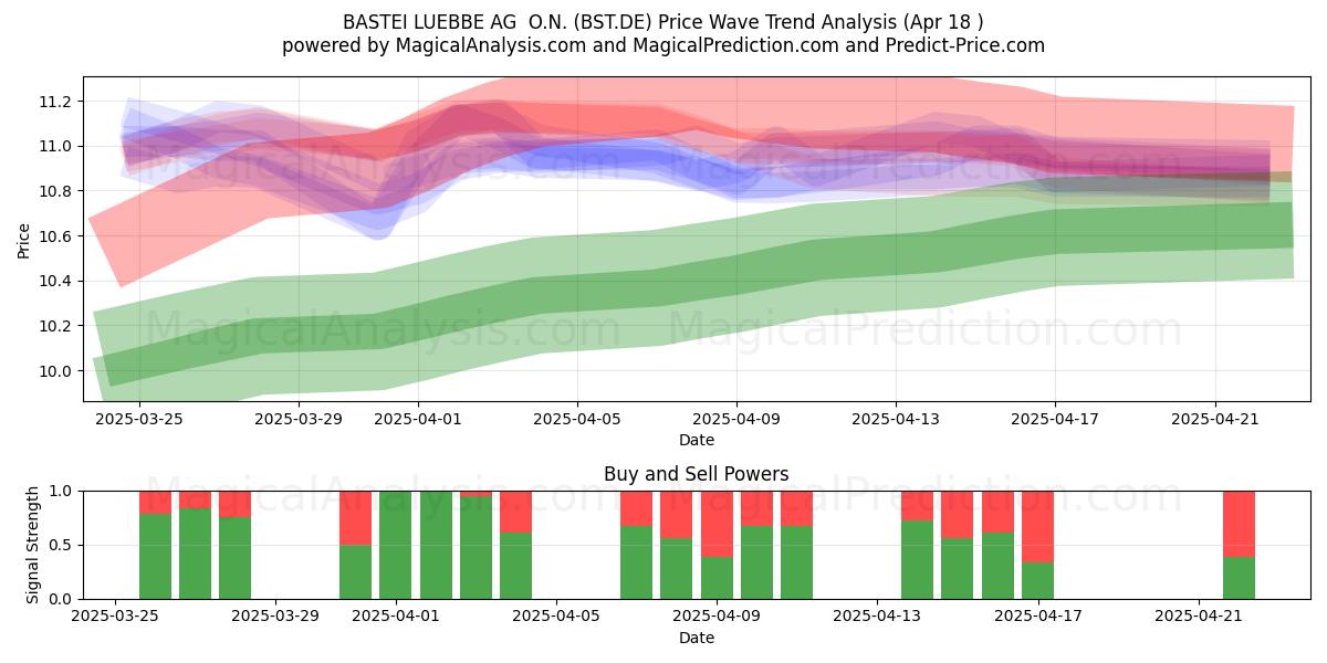  BASTEI LUEBBE AG  O.N. (BST.DE) Support and Resistance area (18 Apr) 