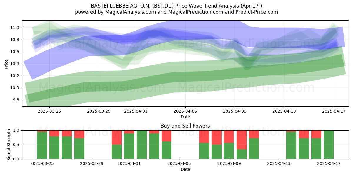  BASTEI LUEBBE AG  O.N. (BST.DU) Support and Resistance area (17 Apr) 