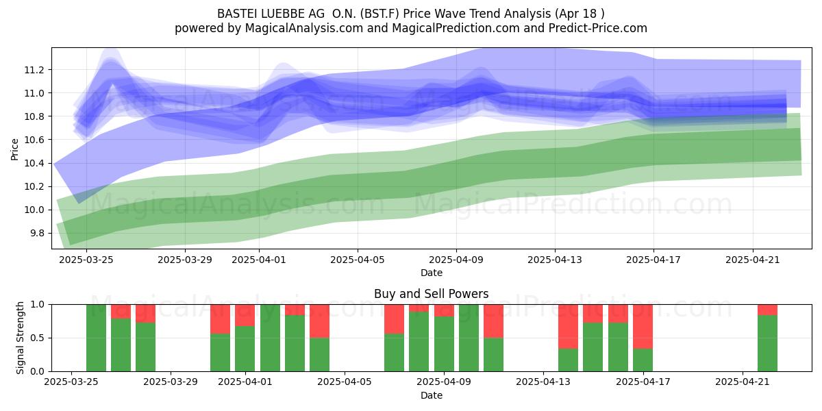  BASTEI LUEBBE AG  O.N. (BST.F) Support and Resistance area (18 Apr) 